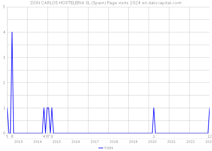 DON CARLOS HOSTELERIA SL (Spain) Page visits 2024 