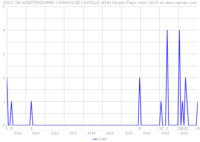 ASOC DE ADIESTRADORES CANINOS DE CASTILLA LEON (Spain) Page visits 2024 