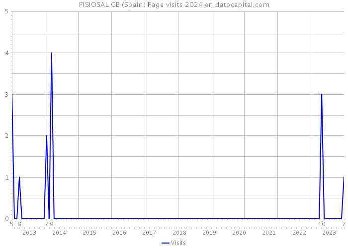 FISIOSAL CB (Spain) Page visits 2024 