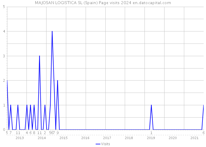 MAJOSAN LOGISTICA SL (Spain) Page visits 2024 