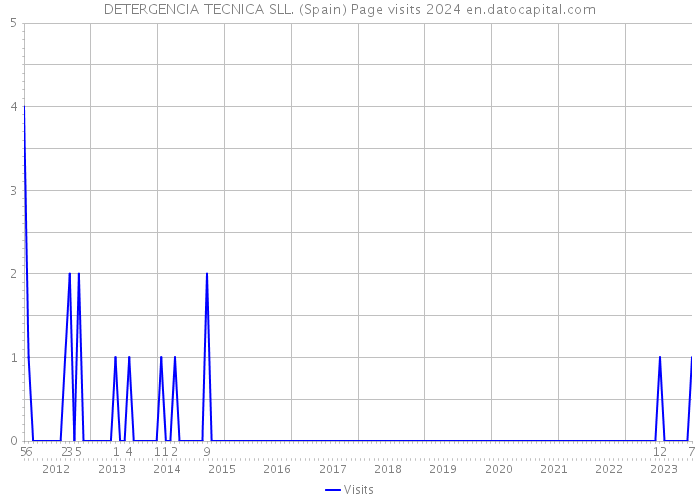 DETERGENCIA TECNICA SLL. (Spain) Page visits 2024 