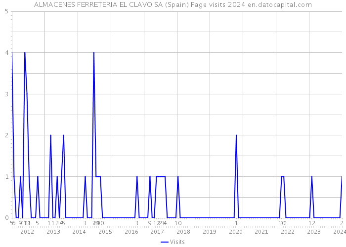 ALMACENES FERRETERIA EL CLAVO SA (Spain) Page visits 2024 