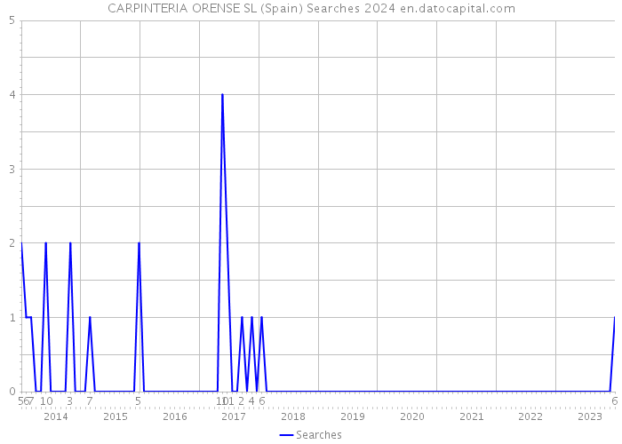 CARPINTERIA ORENSE SL (Spain) Searches 2024 