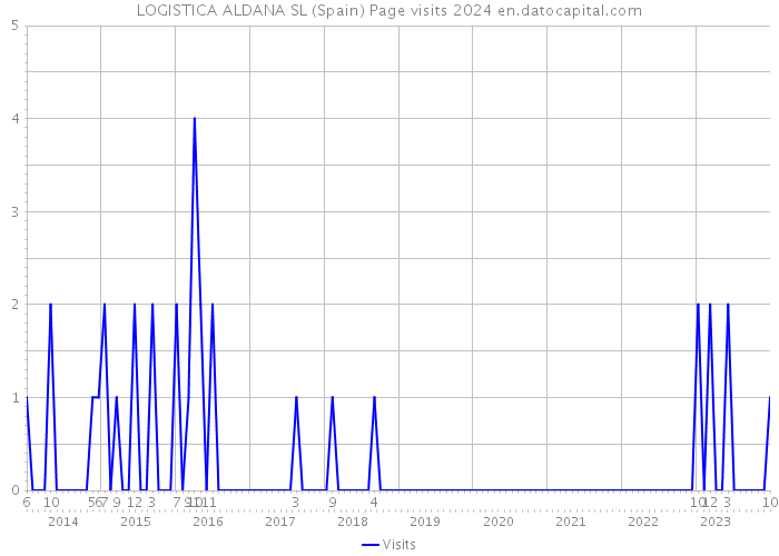 LOGISTICA ALDANA SL (Spain) Page visits 2024 