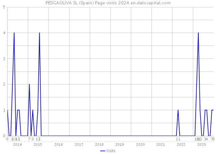 PESGAOLIVA SL (Spain) Page visits 2024 
