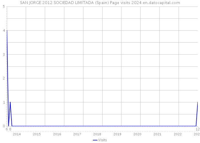 SAN JORGE 2012 SOCIEDAD LIMITADA (Spain) Page visits 2024 
