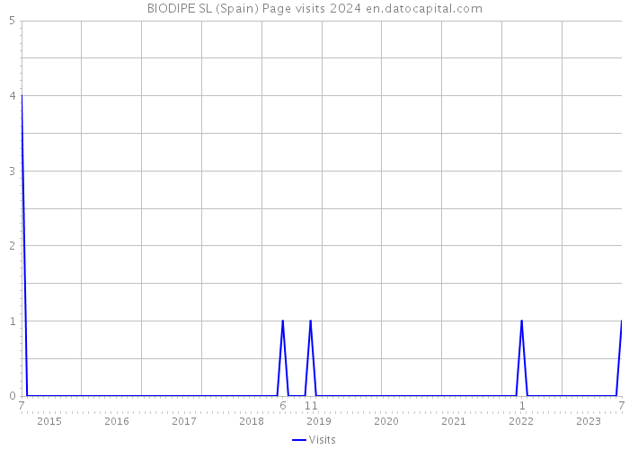 BIODIPE SL (Spain) Page visits 2024 
