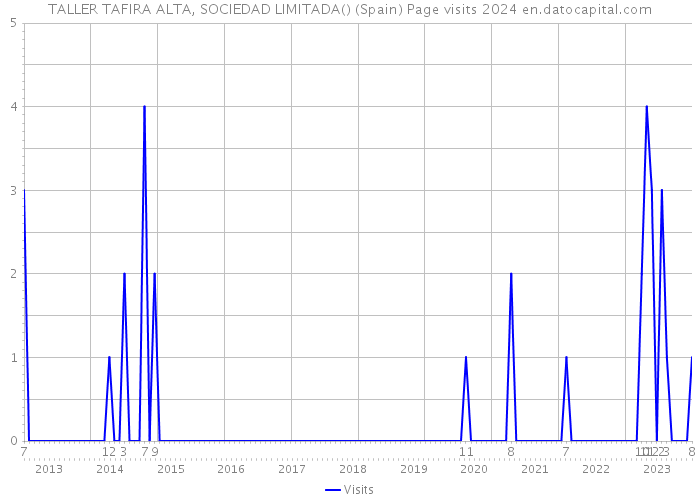 TALLER TAFIRA ALTA, SOCIEDAD LIMITADA() (Spain) Page visits 2024 