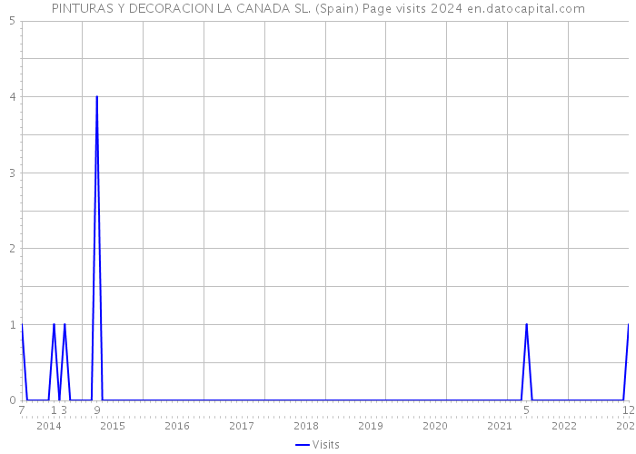 PINTURAS Y DECORACION LA CANADA SL. (Spain) Page visits 2024 