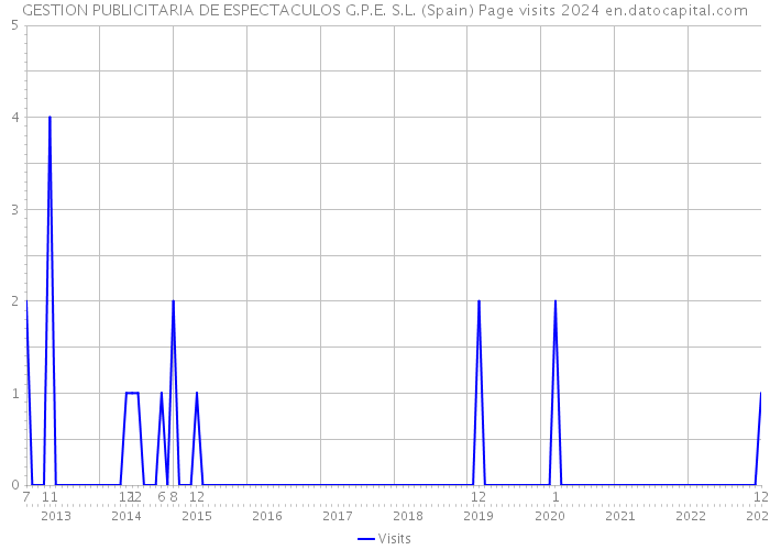 GESTION PUBLICITARIA DE ESPECTACULOS G.P.E. S.L. (Spain) Page visits 2024 