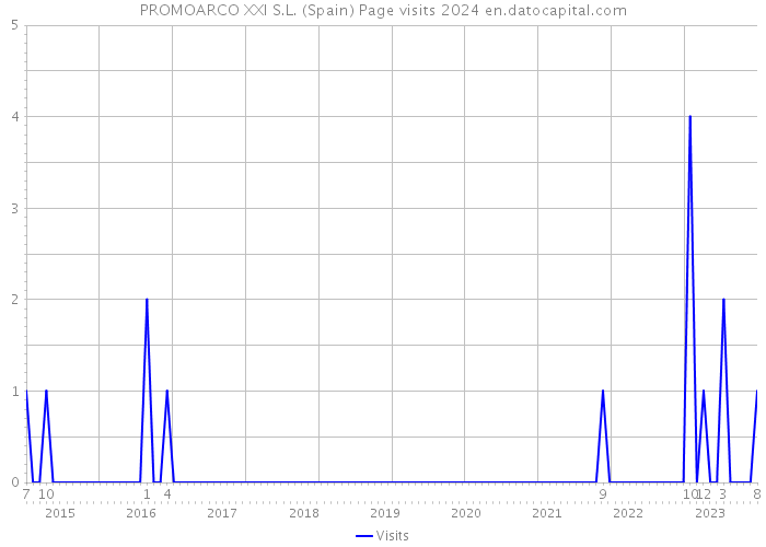 PROMOARCO XXI S.L. (Spain) Page visits 2024 