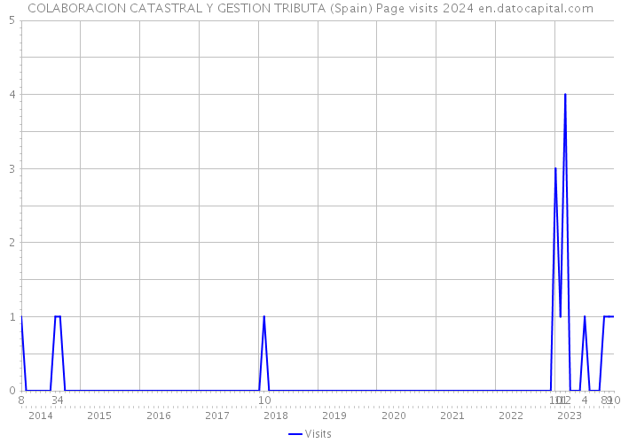 COLABORACION CATASTRAL Y GESTION TRIBUTA (Spain) Page visits 2024 