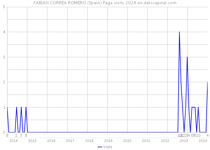 FABIAN CORREA ROMERO (Spain) Page visits 2024 