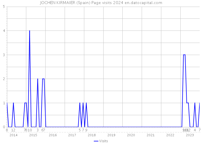 JOCHEN KIRMAIER (Spain) Page visits 2024 