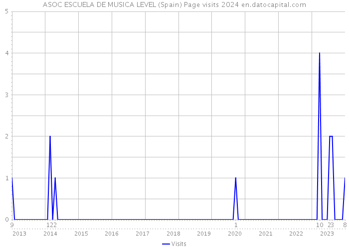 ASOC ESCUELA DE MUSICA LEVEL (Spain) Page visits 2024 