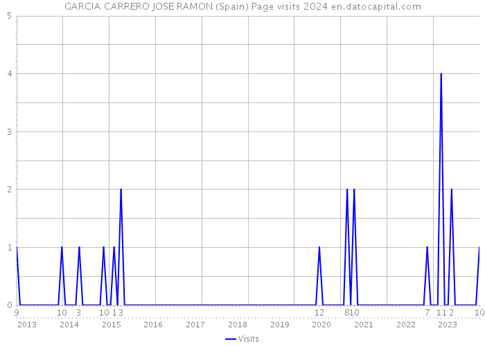 GARCIA CARRERO JOSE RAMON (Spain) Page visits 2024 