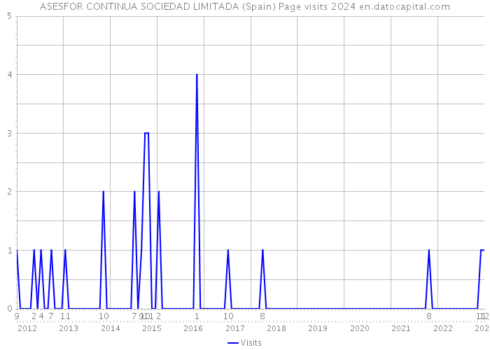 ASESFOR CONTINUA SOCIEDAD LIMITADA (Spain) Page visits 2024 