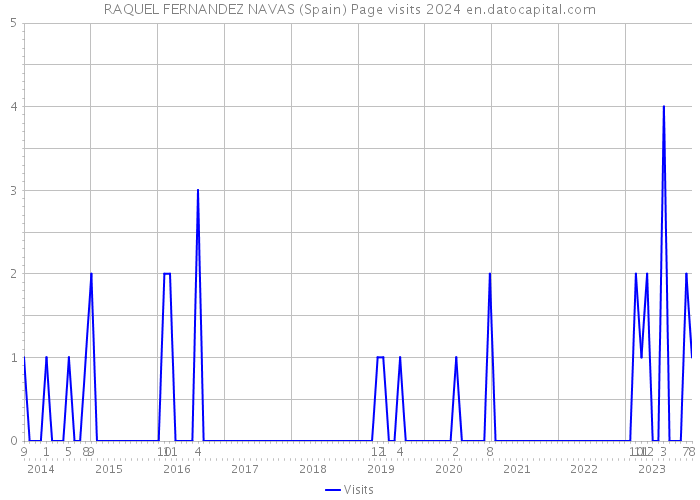 RAQUEL FERNANDEZ NAVAS (Spain) Page visits 2024 