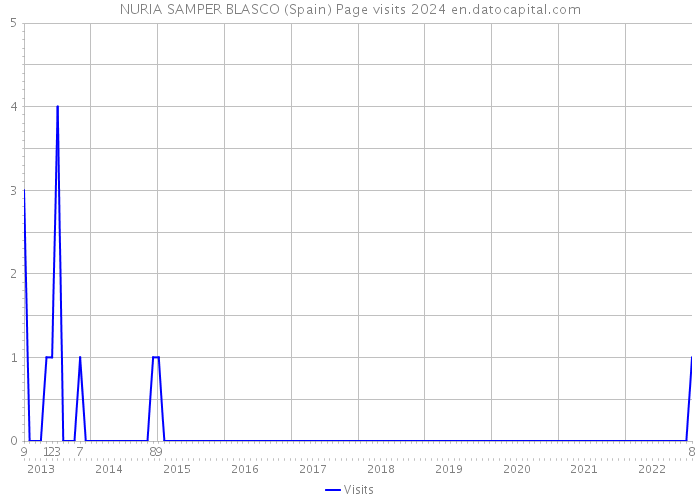 NURIA SAMPER BLASCO (Spain) Page visits 2024 