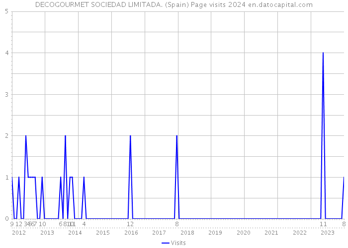 DECOGOURMET SOCIEDAD LIMITADA. (Spain) Page visits 2024 