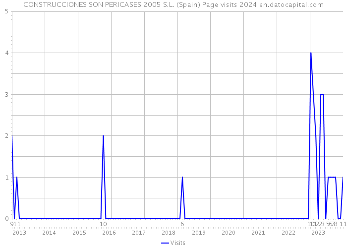 CONSTRUCCIONES SON PERICASES 2005 S.L. (Spain) Page visits 2024 