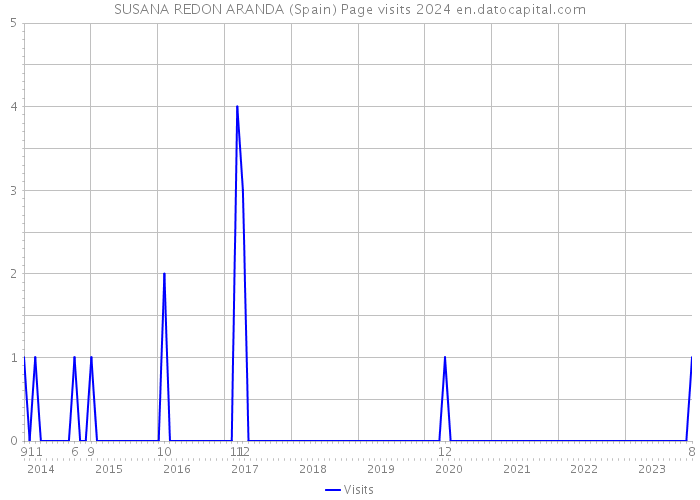 SUSANA REDON ARANDA (Spain) Page visits 2024 
