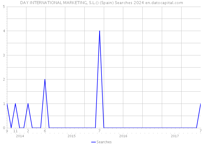 DAY INTERNATIONAL MARKETING, S.L.() (Spain) Searches 2024 