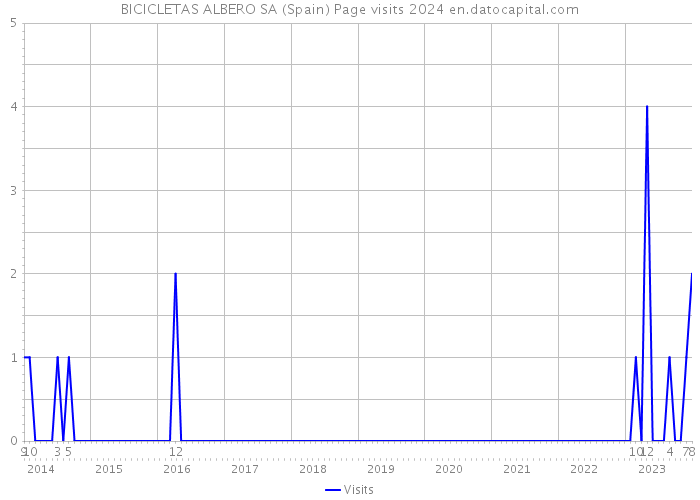BICICLETAS ALBERO SA (Spain) Page visits 2024 