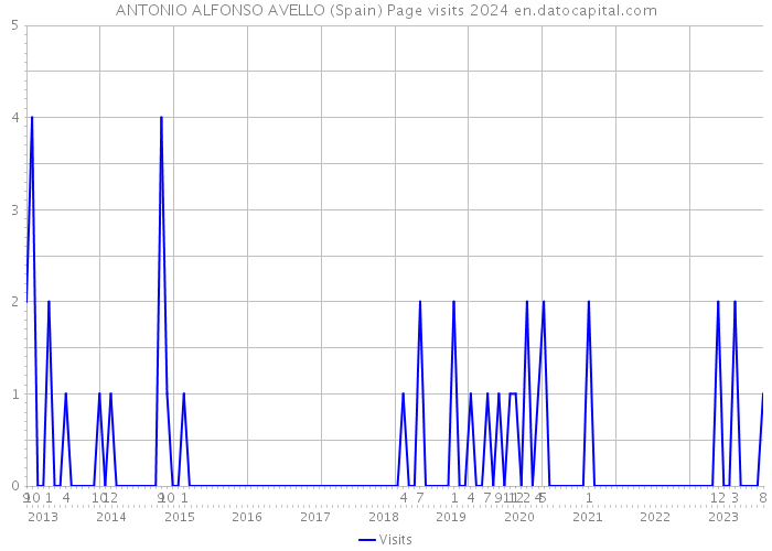 ANTONIO ALFONSO AVELLO (Spain) Page visits 2024 