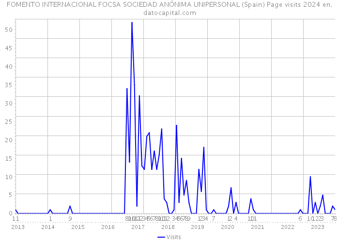 FOMENTO INTERNACIONAL FOCSA SOCIEDAD ANÓNIMA UNIPERSONAL (Spain) Page visits 2024 