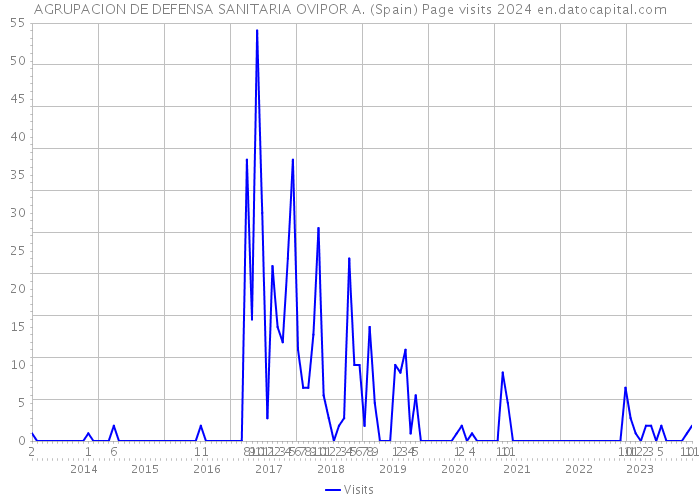 AGRUPACION DE DEFENSA SANITARIA OVIPOR A. (Spain) Page visits 2024 