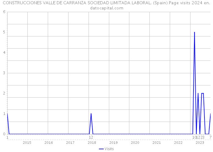 CONSTRUCCIONES VALLE DE CARRANZA SOCIEDAD LIMITADA LABORAL. (Spain) Page visits 2024 