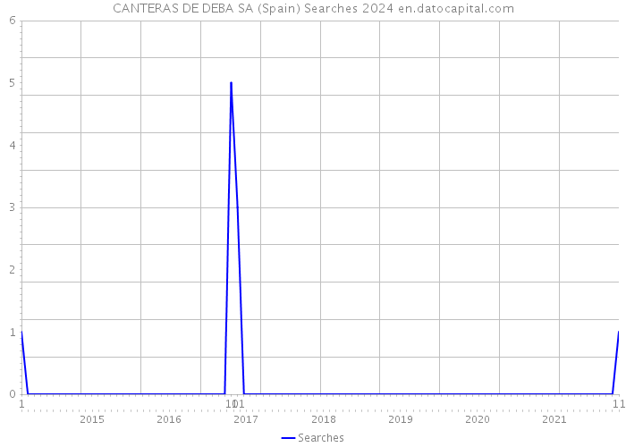 CANTERAS DE DEBA SA (Spain) Searches 2024 