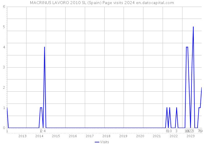 MACRINUS LAVORO 2010 SL (Spain) Page visits 2024 