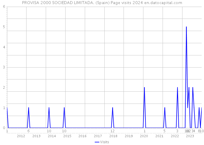 PROVISA 2000 SOCIEDAD LIMITADA. (Spain) Page visits 2024 