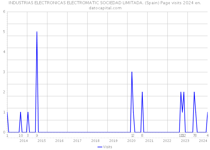 INDUSTRIAS ELECTRONICAS ELECTROMATIC SOCIEDAD LIMITADA. (Spain) Page visits 2024 