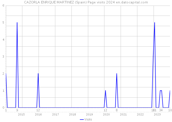CAZORLA ENRIQUE MARTINEZ (Spain) Page visits 2024 