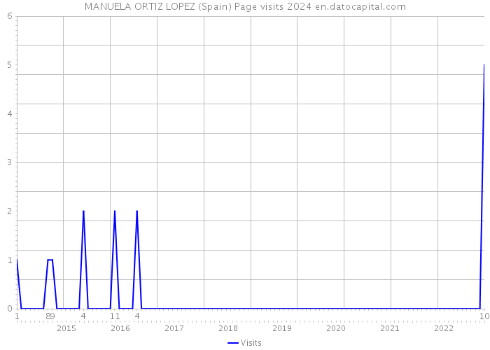MANUELA ORTIZ LOPEZ (Spain) Page visits 2024 