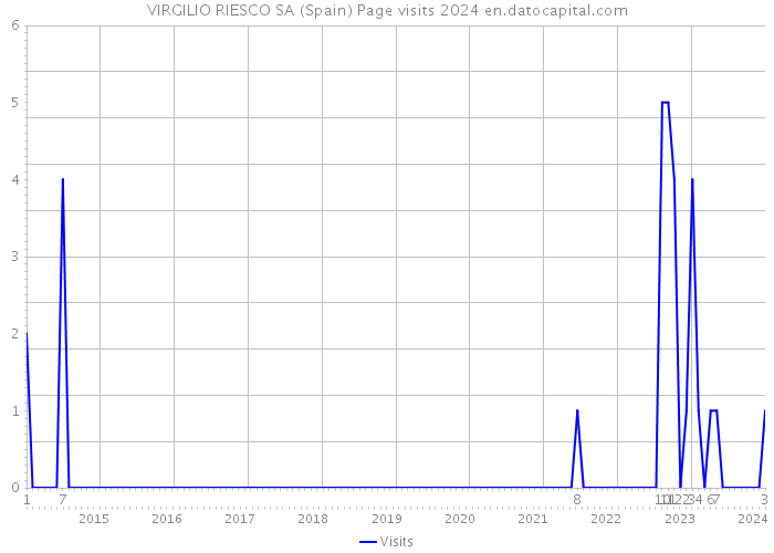 VIRGILIO RIESCO SA (Spain) Page visits 2024 