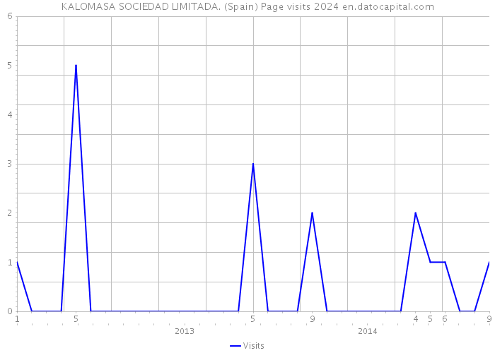 KALOMASA SOCIEDAD LIMITADA. (Spain) Page visits 2024 