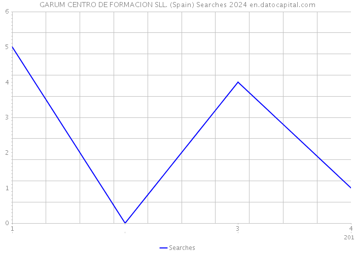 GARUM CENTRO DE FORMACION SLL. (Spain) Searches 2024 