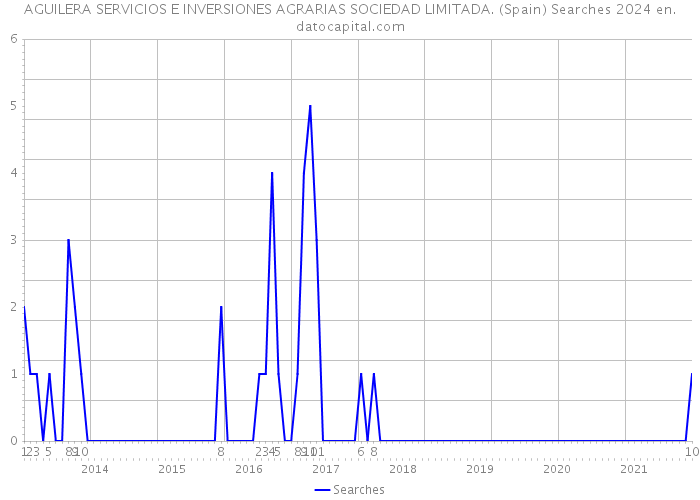 AGUILERA SERVICIOS E INVERSIONES AGRARIAS SOCIEDAD LIMITADA. (Spain) Searches 2024 