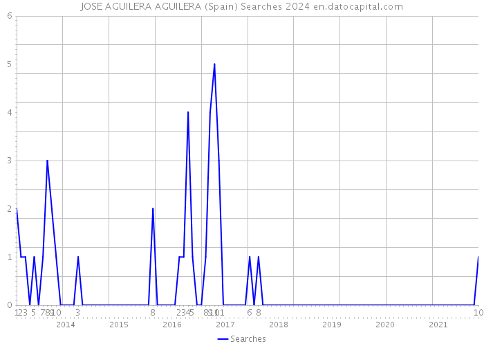 JOSE AGUILERA AGUILERA (Spain) Searches 2024 