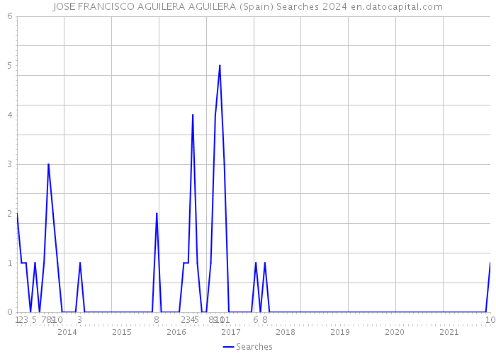 JOSE FRANCISCO AGUILERA AGUILERA (Spain) Searches 2024 