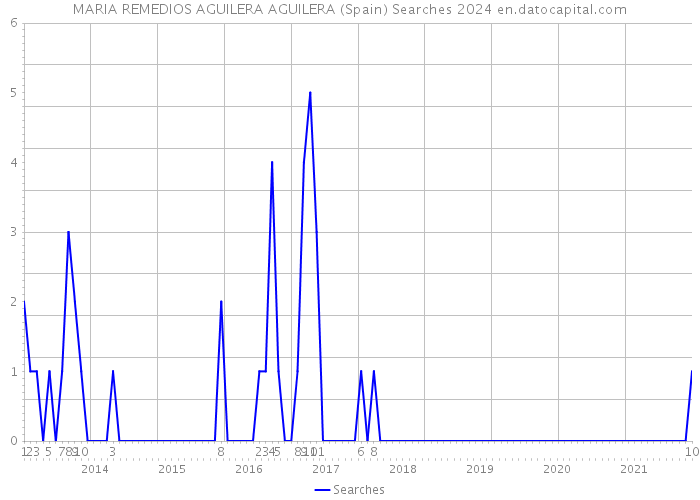 MARIA REMEDIOS AGUILERA AGUILERA (Spain) Searches 2024 