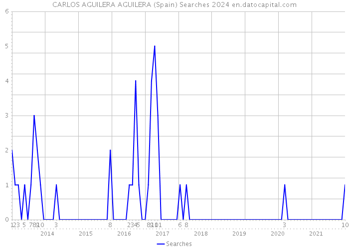 CARLOS AGUILERA AGUILERA (Spain) Searches 2024 