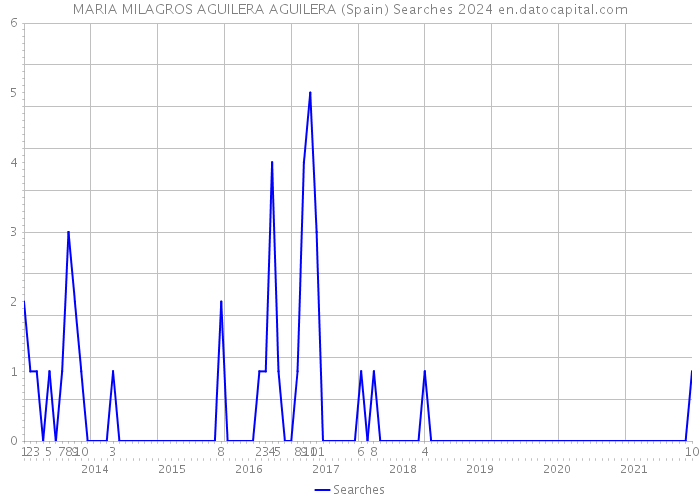 MARIA MILAGROS AGUILERA AGUILERA (Spain) Searches 2024 