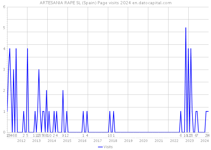 ARTESANIA RAPE SL (Spain) Page visits 2024 