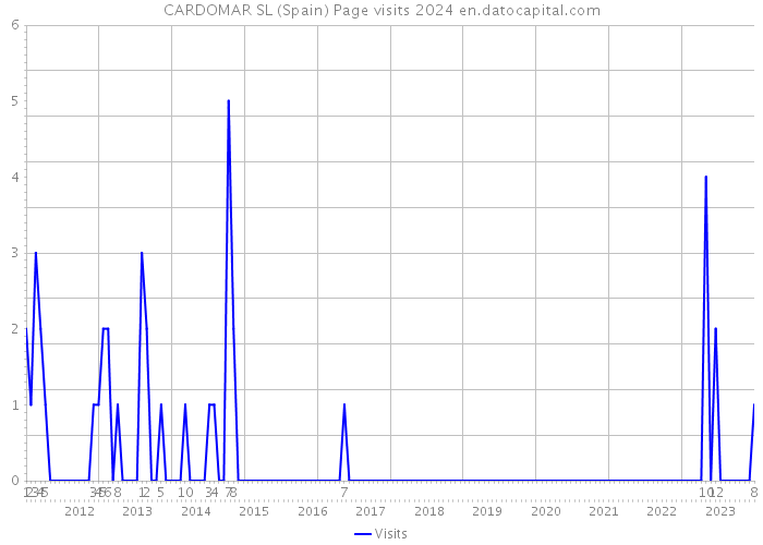 CARDOMAR SL (Spain) Page visits 2024 