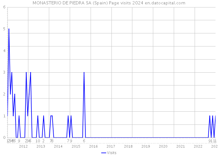 MONASTERIO DE PIEDRA SA (Spain) Page visits 2024 